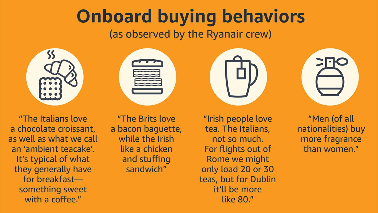 An illustrated image showing buying behaviors on Ryanair aircraft as observed by the crew. Italians love chocolate croissants and ambient teacakes. Brits love a bacon baguette and Irish love chicken and stuffing sandwiches. Irish people also love tea. Italians tend to not like tea. Men of all nationalities buy more fragrance than women.
