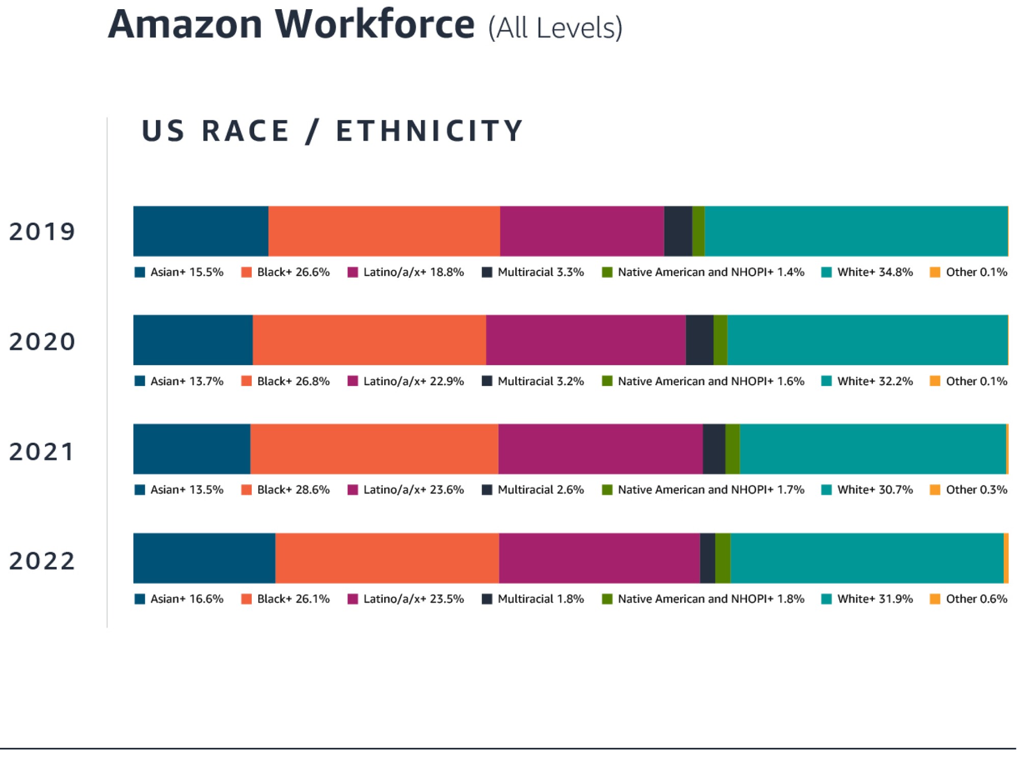 Amazon's workforce data