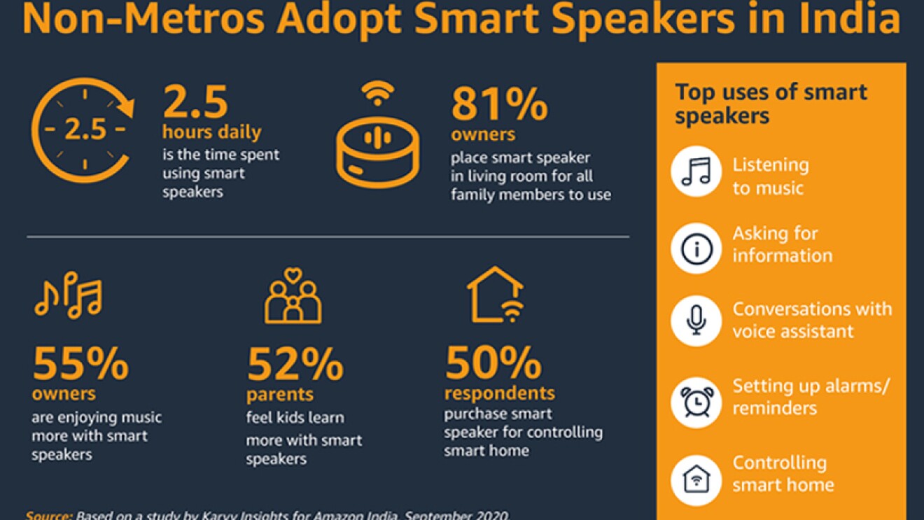 Speaker infographic Amazon India