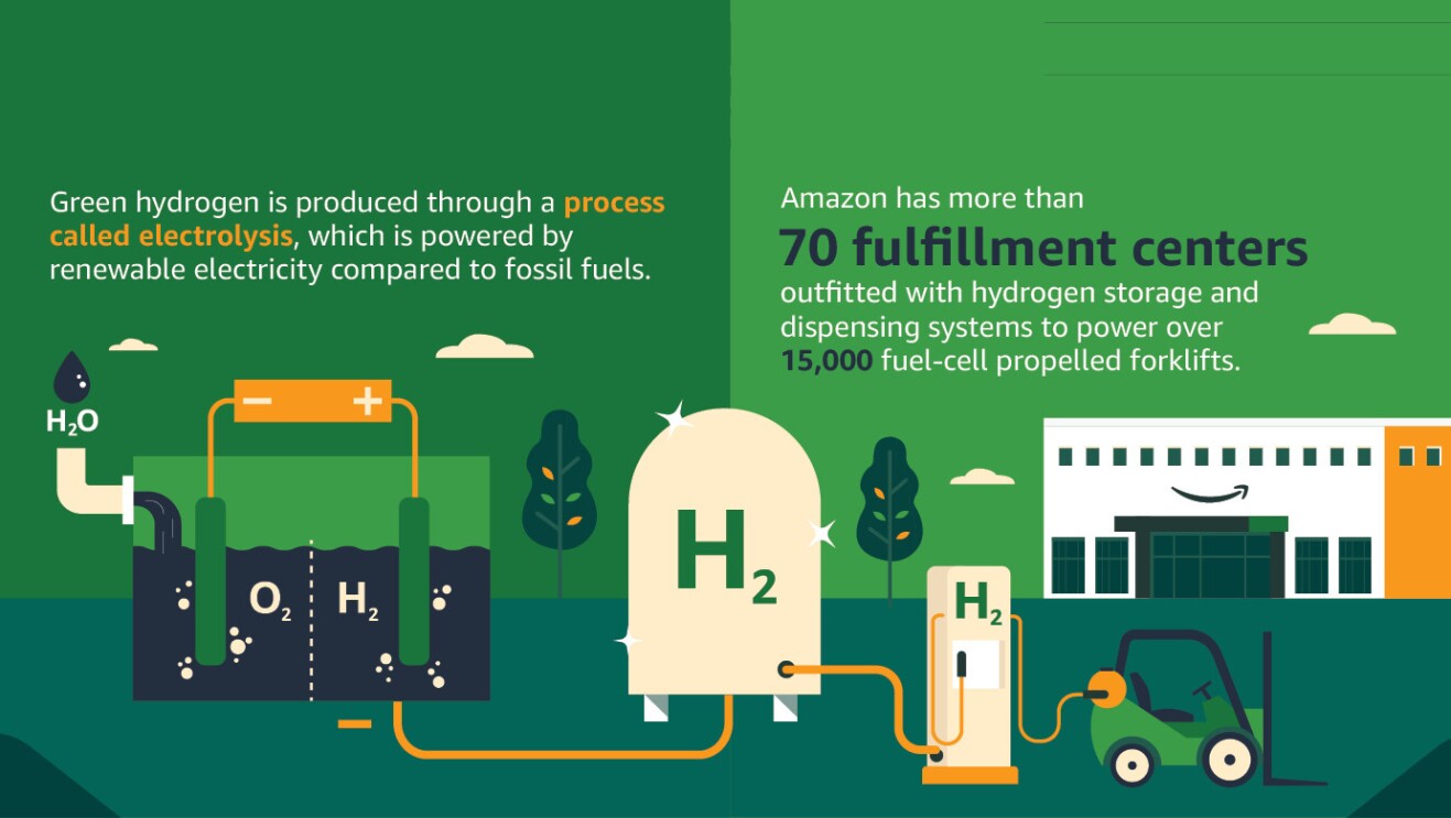 An illustrated image that shows how green hydrogen can fuel Amazon's forklifts and operations. The background is green and texts that read: "Green hydrogen is produced through a process called electrolysis, which is powered by renewable electricity compared to fossil fuel" and "Amazon has more than 70 fulfillment centers outfitted with hydrogen storage and dispensing systems to power over 15,000 fuel-cell propelled forklifts."