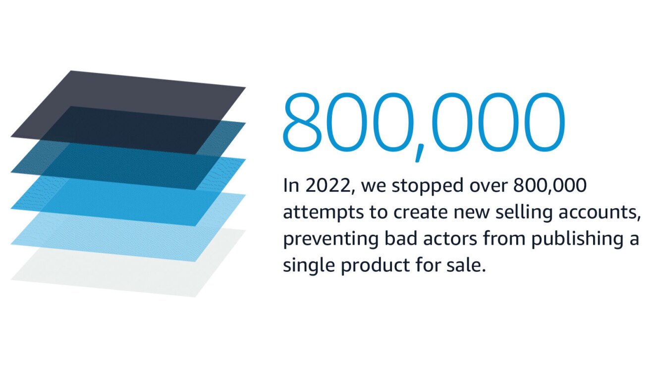 A text graphic that has a '800,000' at the top followed by text that reads, 'In 2022, we stopped over 800,000 attempts to create new selling accounts, preventing bad actors from publishing a single product for sale.