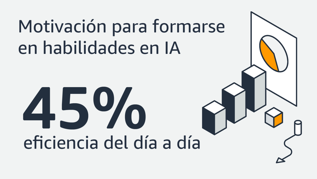 Infografía: Motivación para formarse en habilidades en IA 45% eficiencia del día a día