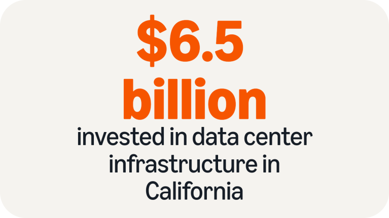 $6.5+ billion invested in data center infrastructure in California