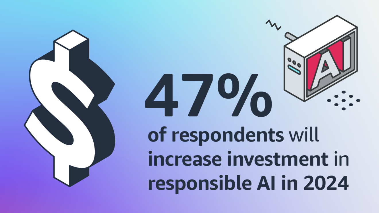 An infographic that states, "47%of respondents will increase investment in responsible AI in 2024".