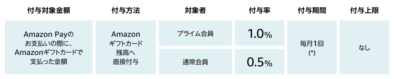 白地に水色のセルを組み合わせた表。項目は右から「付与対象金額」「付与方法」「対象者」「付与率」「付与期間」「付与上限」