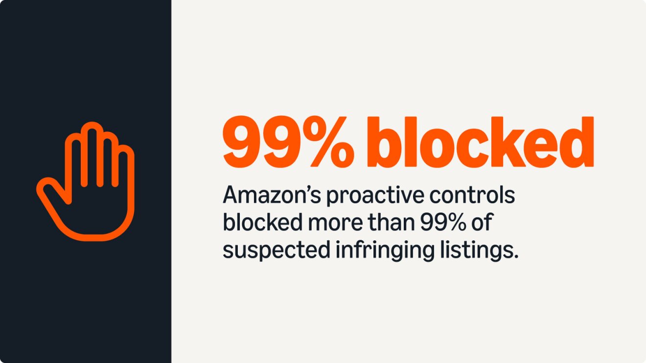 Amazon's proactive controls blocked more than 99% of suspected infringing listings.