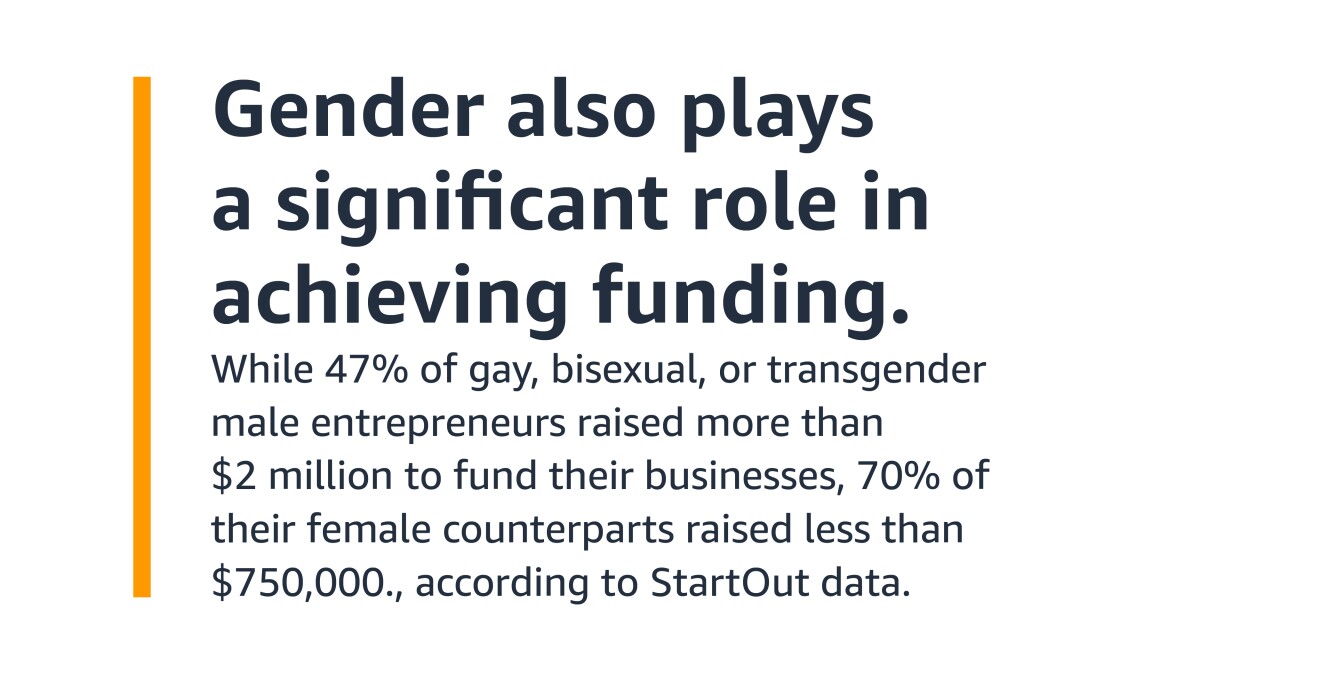 Text graphic with a data point about startup funding for LGBTQ individuals. 