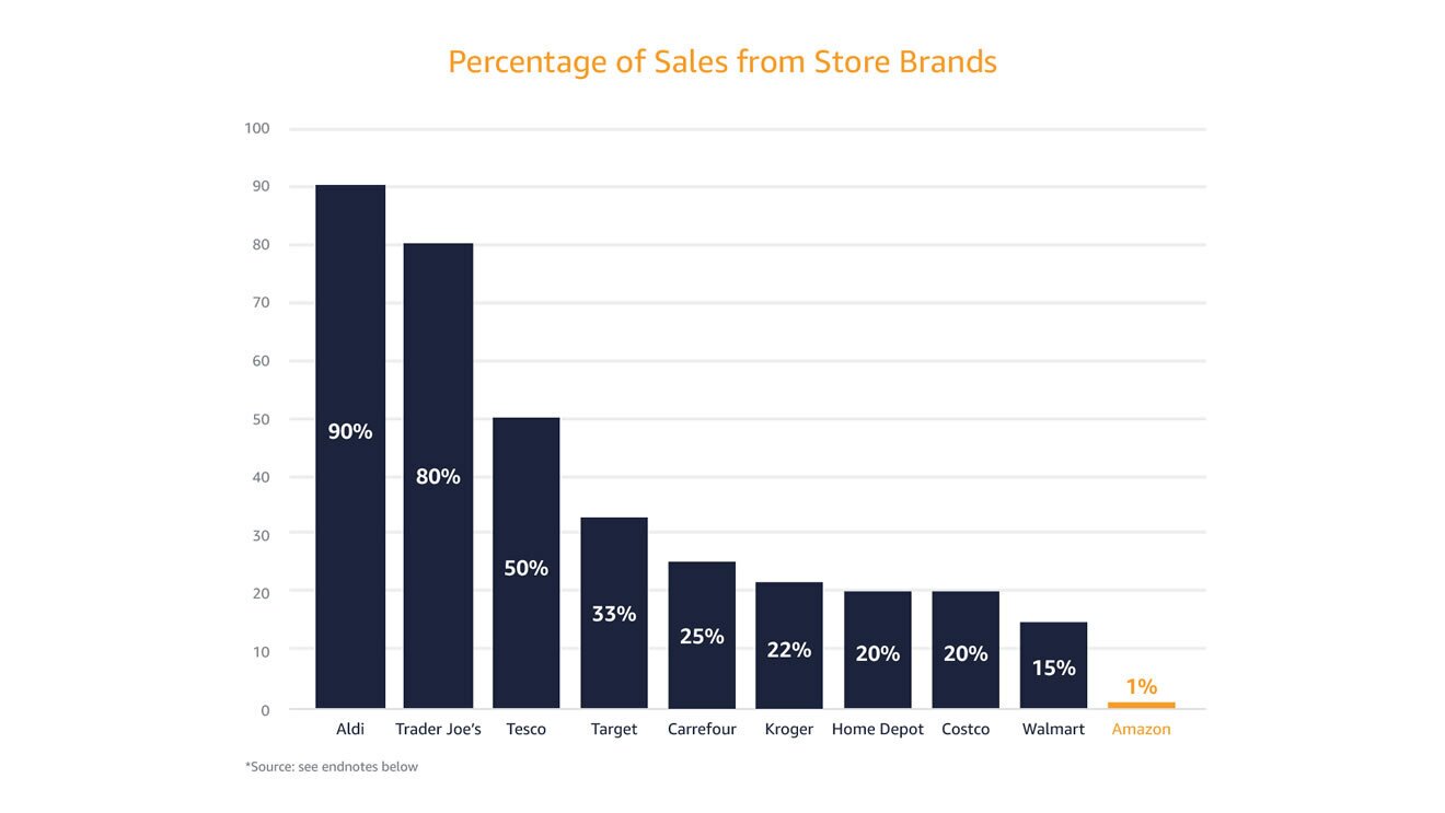 Percentage of Sales from Store Brands