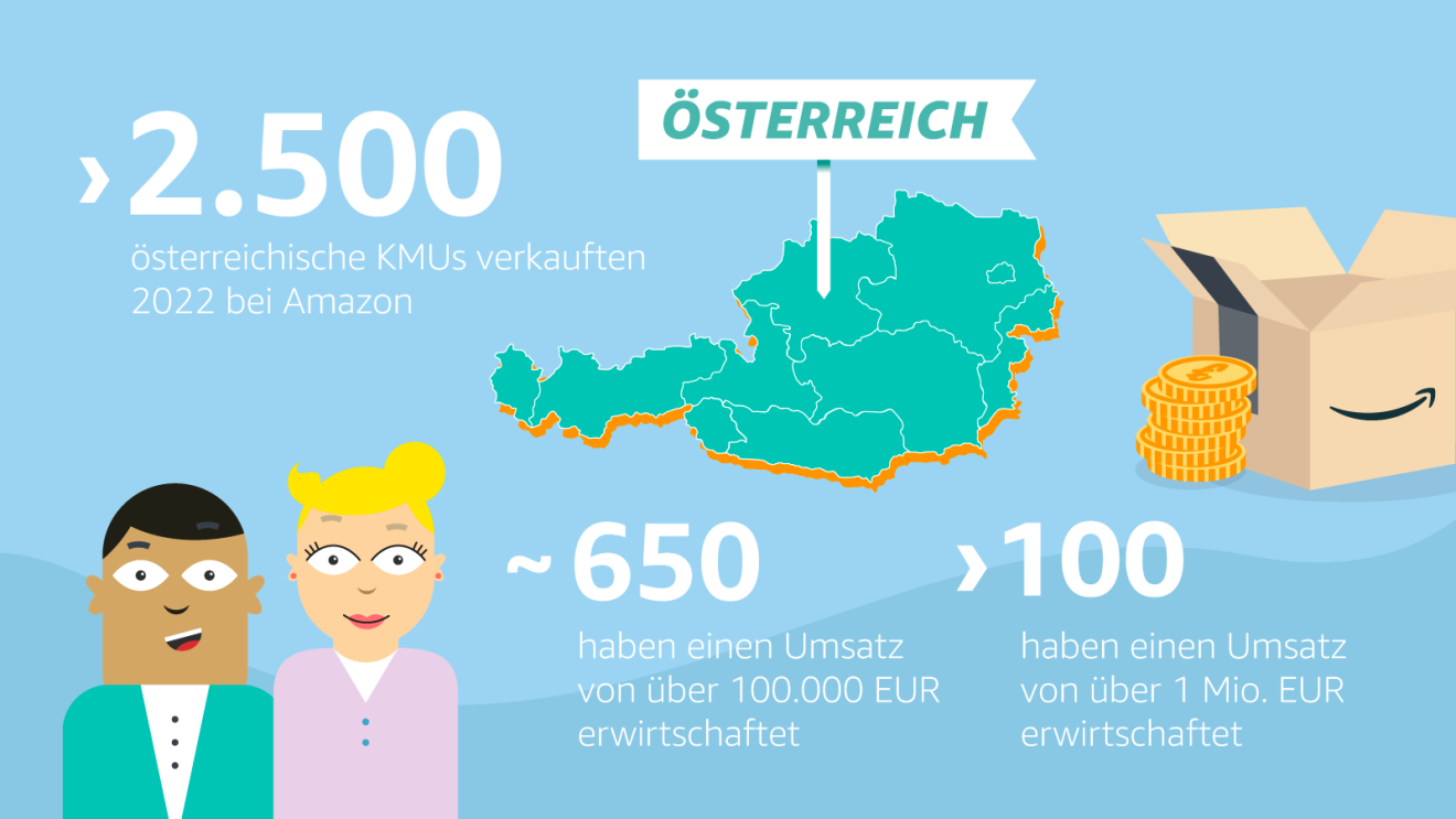 Grafik über mehr als 2.500 österreichische KMUs, die 2022 bei Amazon verkauften. Rund 650 österreichische KMUs haben einen Umsatz von über 100.000 Euro erwirtschaftet und mehr als 100 haben einen Umsatz von über 1 Mio. Euro erwirtschaftet.