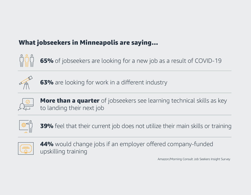 Stats on jobseekers in Minneapolis. 65% of jobseekers are looking for a new job as a result of COVID-19, 63% are looking for work in a different industry, more than a quarter of jobseekers see learning technical skills as key to landing their next job, 39% feel that their current job does not utilize their main skills or training, 44% would change jobs if an employer offered company-funded upskilling and training.