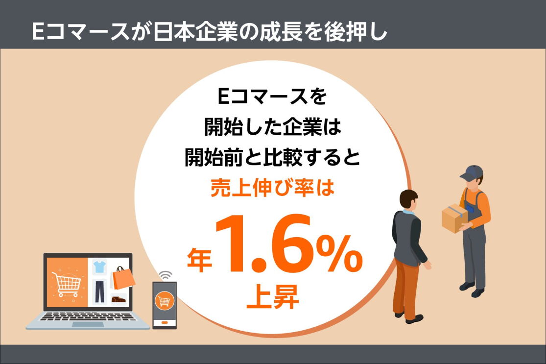 イラストの真ん中には大きな白い丸が表示され、その中に「Eコマースを開始した企業は開始前と比較すると売上伸び率は年1.6%上昇」の文字。その左にはパソコンと携帯のイラスト、そして右側には配送している人が荷物を男性に渡している