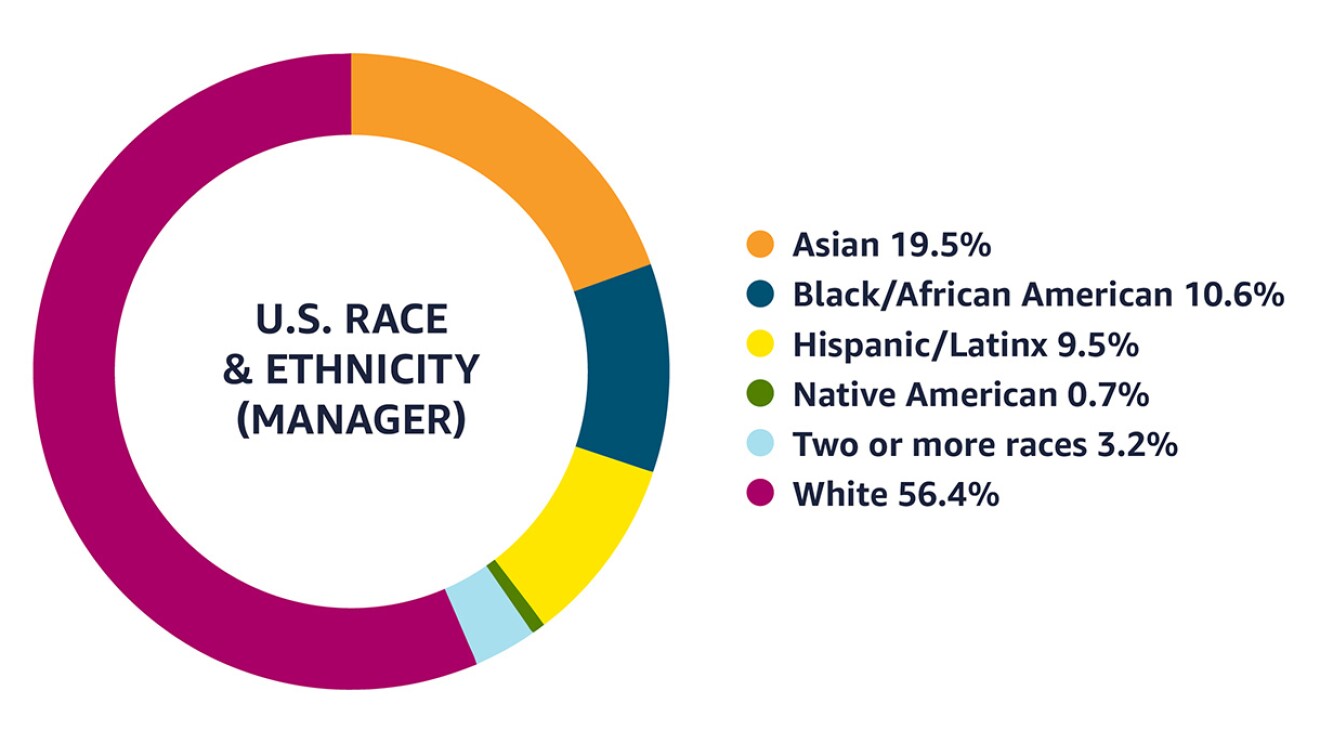 Data as of December 31, 2020 that shows among managers in the U.S, 19.5% identify as Asian, 10.6% as Black/African American, 9.5% as Hispanic/Latinx, 0.7% as Native American, 3.2% as two or more races, and 56.4% as White.