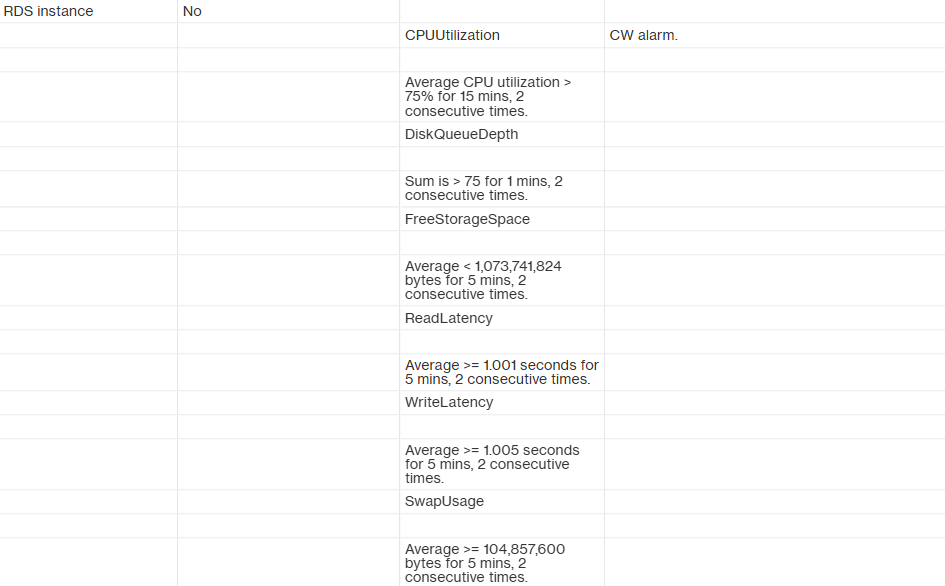 AWS database performance criteria and CloudWatch alerts