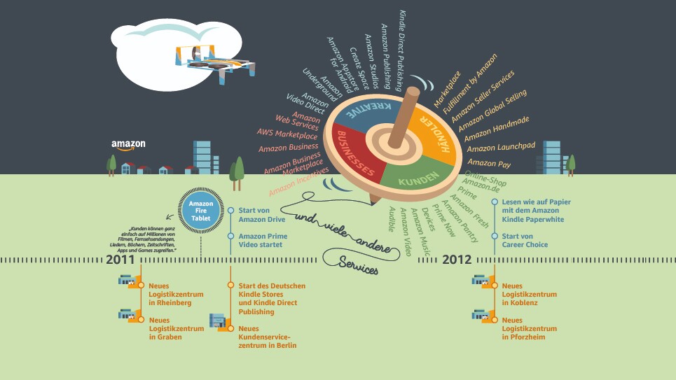 Amazon Timeline