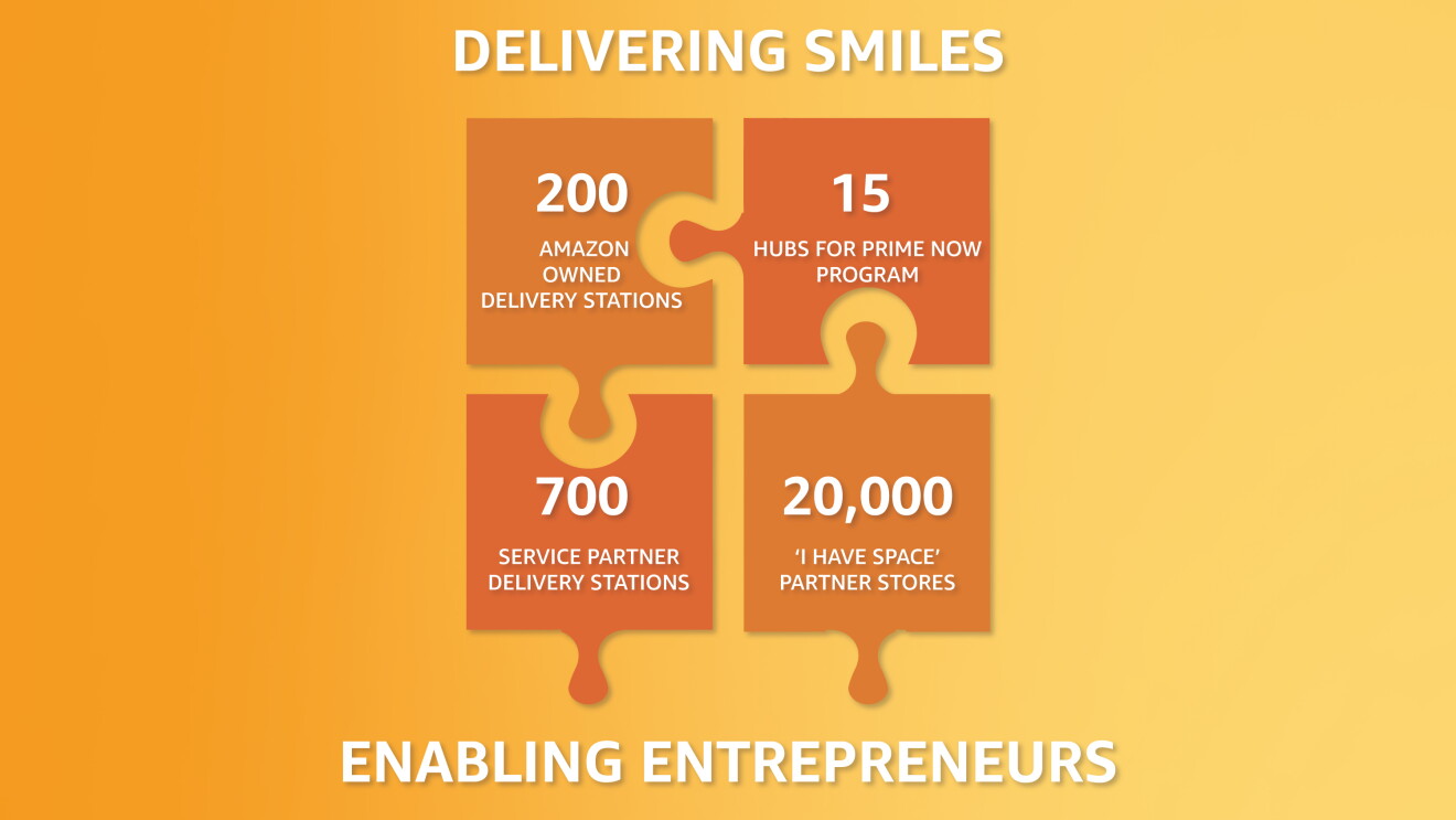 Amazon India's economic impact