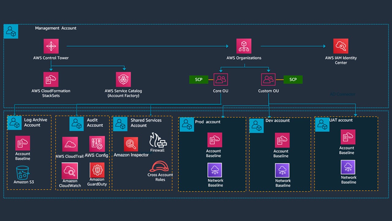 How to automate the creation of multiple accounts in AWS Control Tower