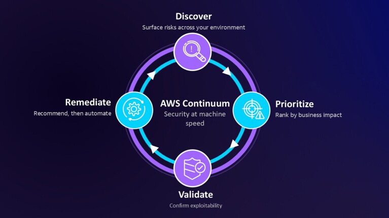 AWS Continuum