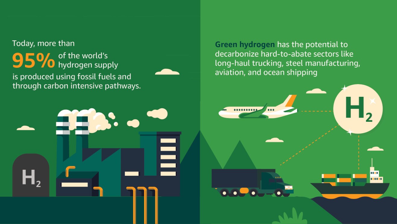 An illustrated image of green hydrogen fueling a truck, a ship and a plane with two texts that read "Today, more than 95% of the world's hydrogen supply is produced using fossil fuels and through carbon intensive pathways" and "Green hydrogen has the potential to decarbonize hard-to-abate sectors like long-haul trucking, steel manufacturing, aviation, and ocean shipping"