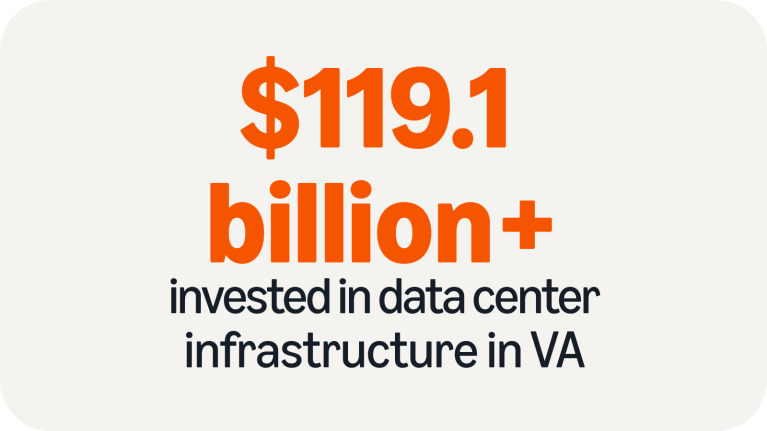 $119.1 billion+ invested in data center infrastructure in VA