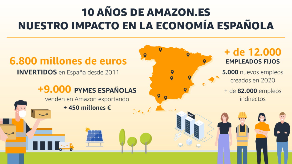 Infografia 10 años de Amazon.es_Su impacto en la economía española. 10 años de Amazon.es. Nuestro impacto en la economía española. Sale el mapa de España y en el lado izquierdo 6 800 millones de euros invertudos en España desde 2011, más de 9 000 pymes espalolas venden en Amazon exportando más de 450 millones de euros. Y en el lado derecho: más de 12 000 empleados fijos, 5 000 nuevos empleeos creados en 2020 y más de 82 000 empleos indirectos. 