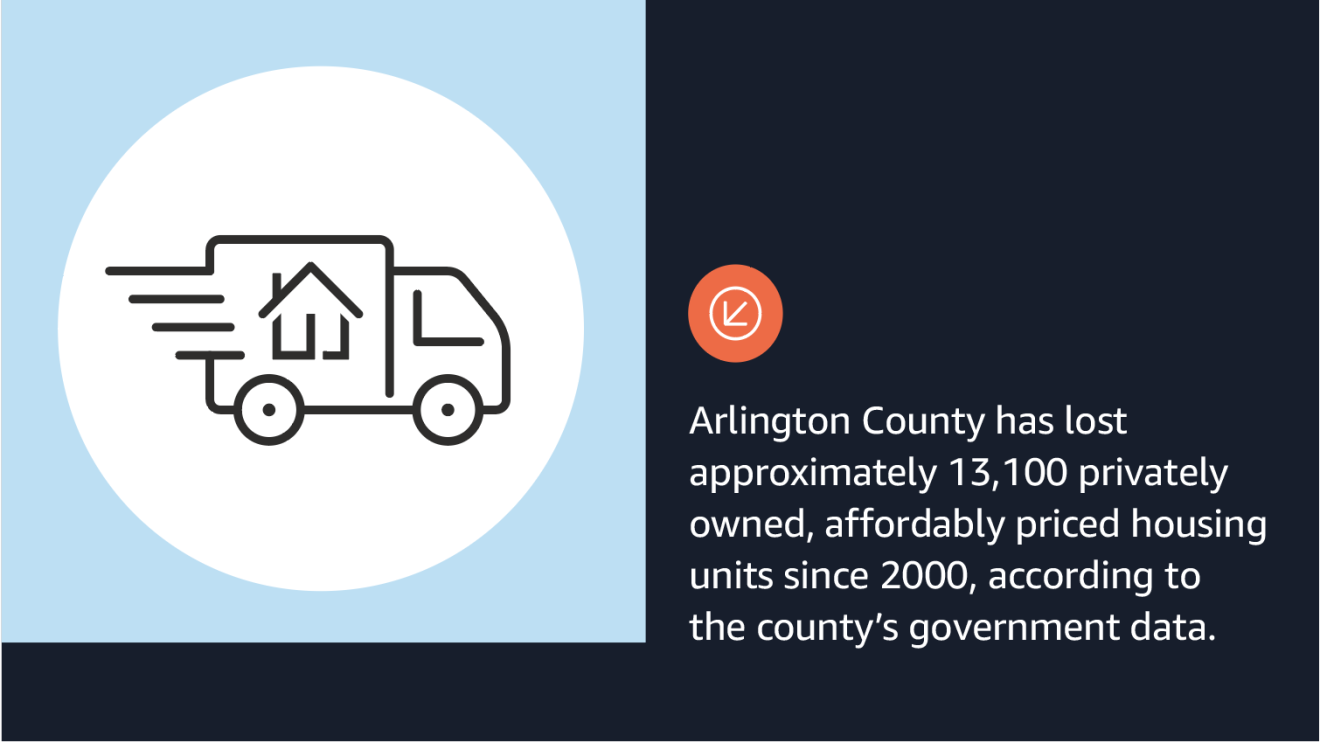 A text graphic that says "Arliington County has lost approximately 13,100 privately owned, affordably priced housing units since 2000, according to the county's government data. 