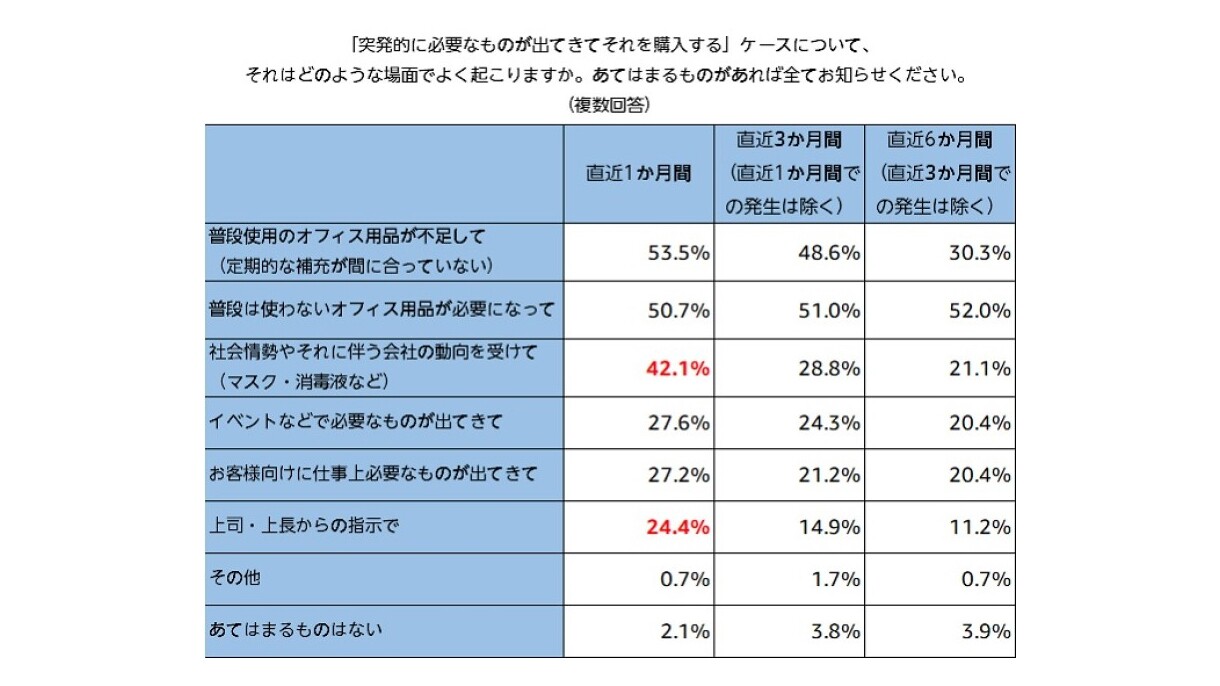 多様な働き方が進む今、求められる購買業務の効率化