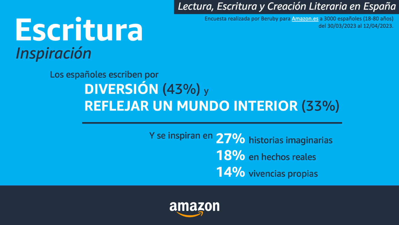 Resultados de la encuesta Lectura, Escritura y Creación Literaria en España. Encuesta realizada por Beruby para Amazon.es a 3000 españoles (18-80 años) del 30/03/2023 al 12/04/2023.