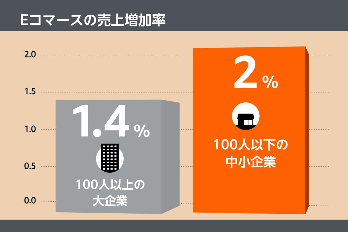 Eコマースの売上増加率の棒グラフ。左にはグレー色のグラフに100人以上の大企業の売上増加率は1.4%で、右にオレンジ色の棒グラフには100人以下の中小企業の売上増加率は2%となっている