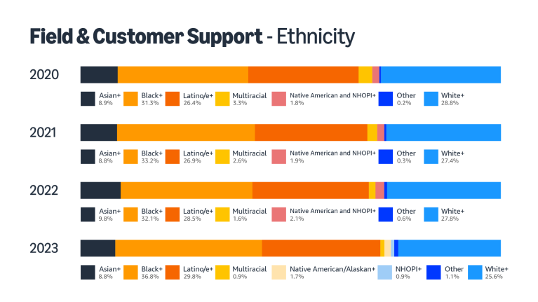 Bar graphs of Amazon's workforce data