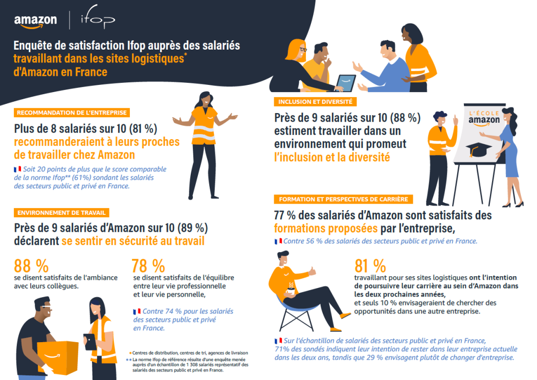 Sondage Ifop auprès des salariés travaillant pour les sites logistiques d'Amazon en France