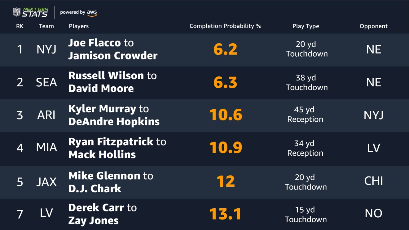 An image showing top Next Gen Stats from the NFL's regular season.