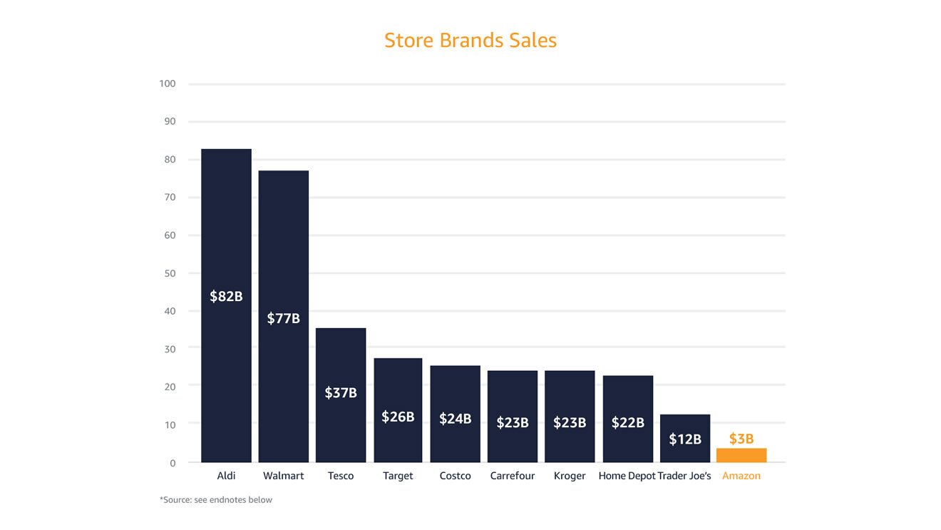 Graph illustrating sales of retailers