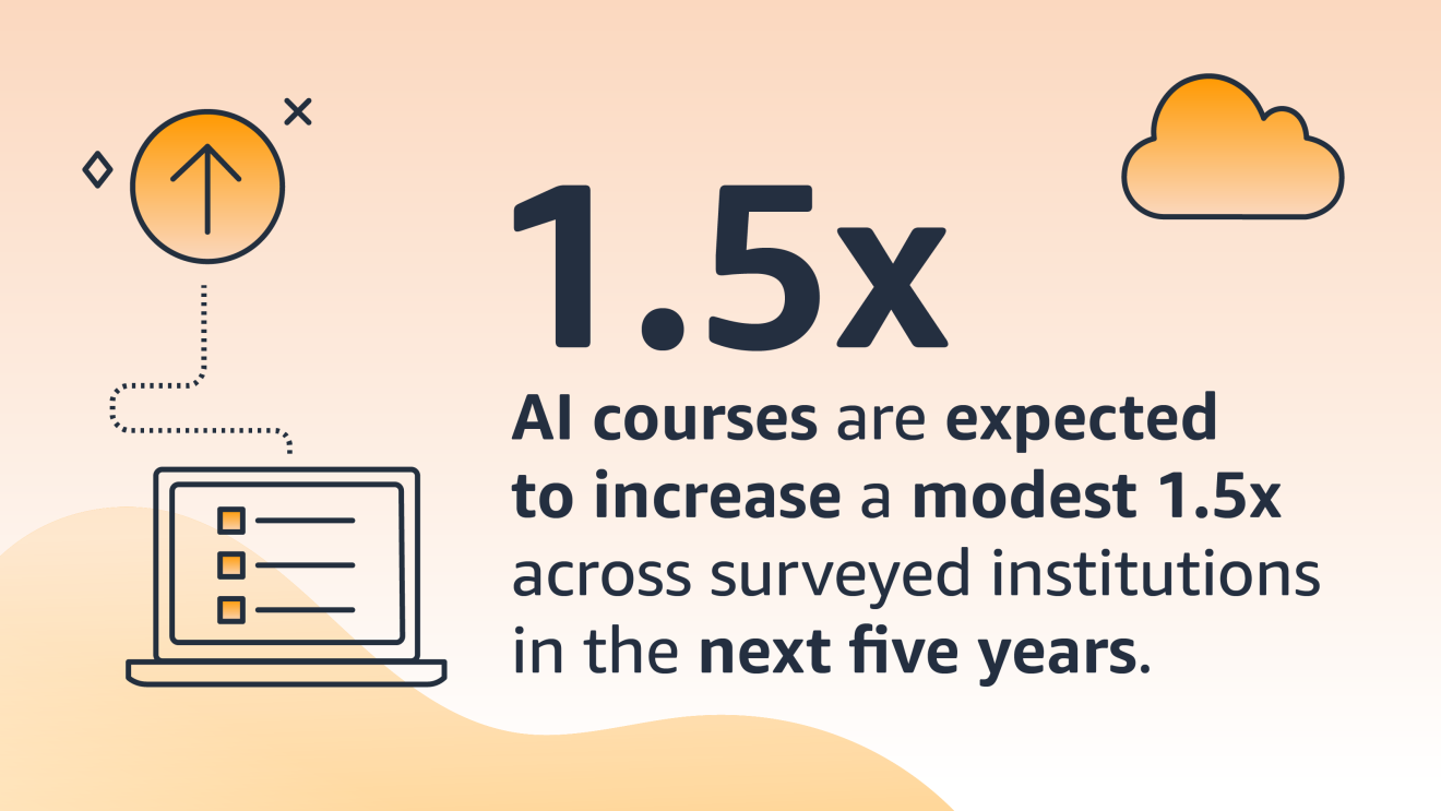 An info graphic that features an illustration of a laptop device and a cloud. Copy on the image states, "1.5 AI courses are expected to increase a modest 1.5x across surveyed institutions in the next five years.