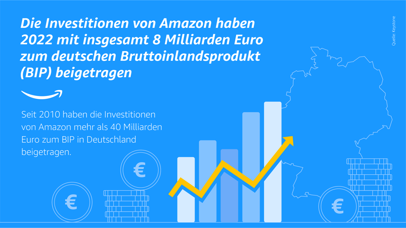 Amazon investiert in Deutschland. 2022 hat Amazon 8 Milliarden Euro zum deutschen BIP beigetragen.