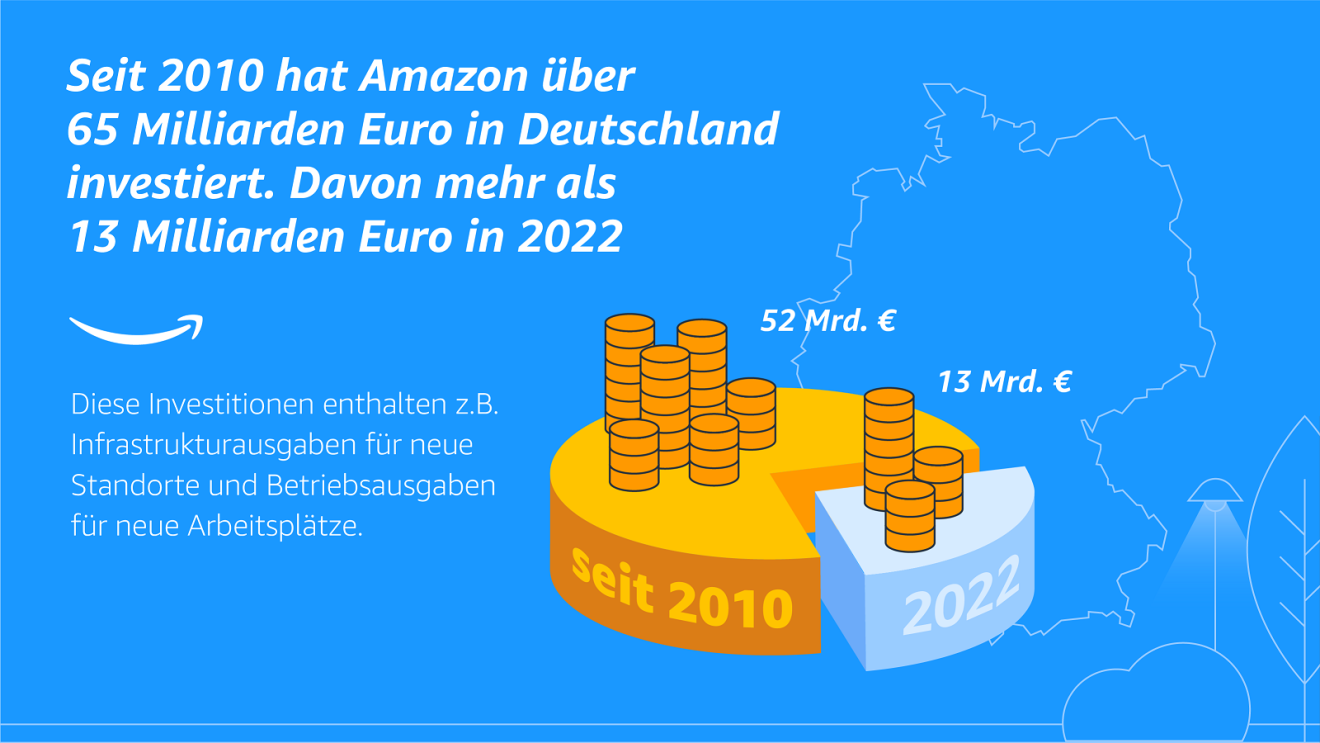 Seit 2010 hat Amazon über 65 Milliarden Euro in Deutschland investiert. Davon mehr als 13 Milliarden Euro in 2022.