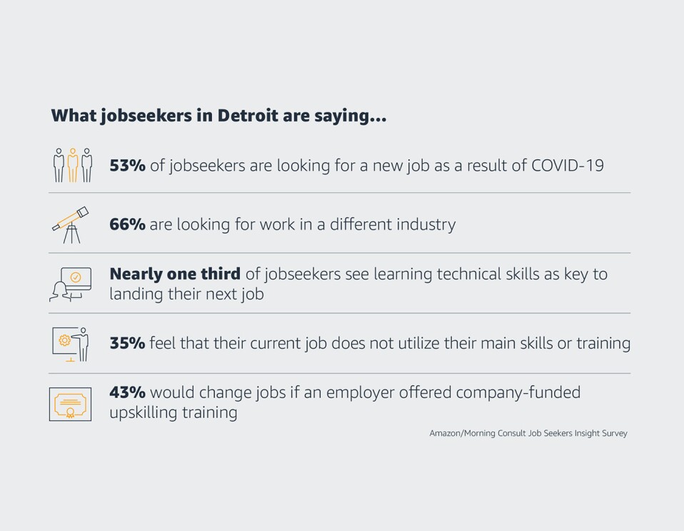 Stats on jobseekers in Detroit. 53% of jobseekers are looking for a new job as a result of COVID-19, 66% are looking for work in a different industry, nearly one third of jobseekers see learning technical skills as key to landing their next job, 35% feel that their current job does not utilize their main skills or training, 43% would change jobs if an employer offered company-funded upskilling and training.