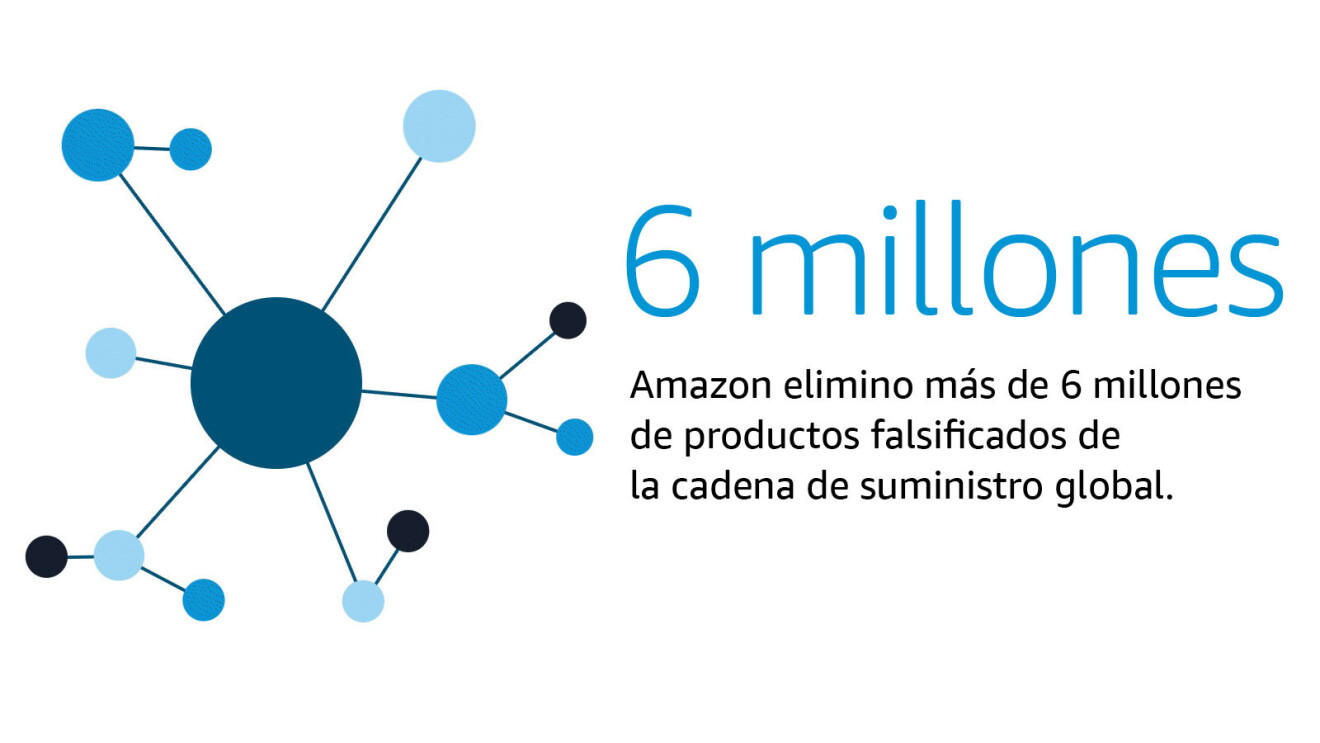 An info card in Spanish that reads "6 millones - Amazon elimino más de 6 millones de productos falsificados de la cadena de suministro global."