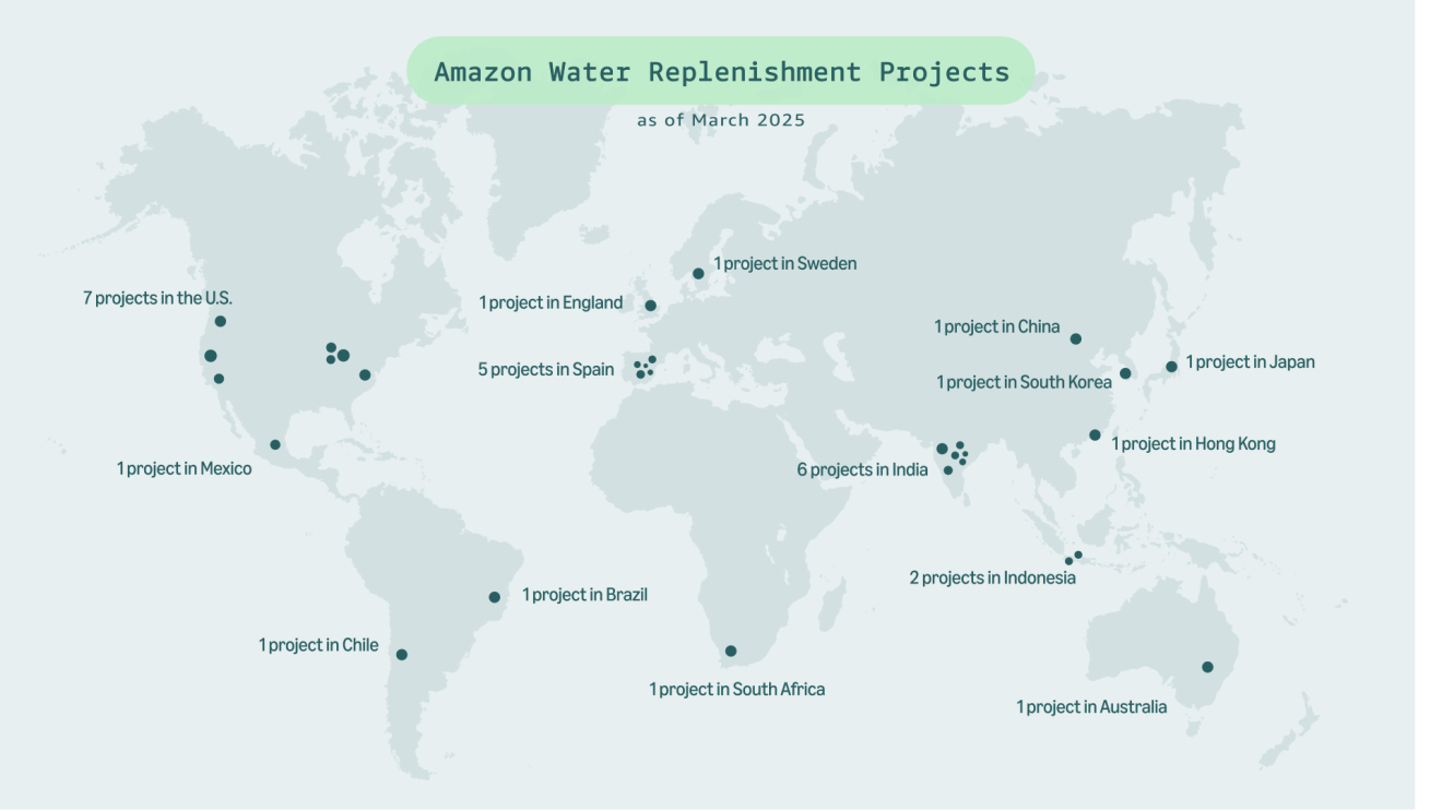 World map showing Amazon Water Replenishment Projects across 13 countries as of March 2025