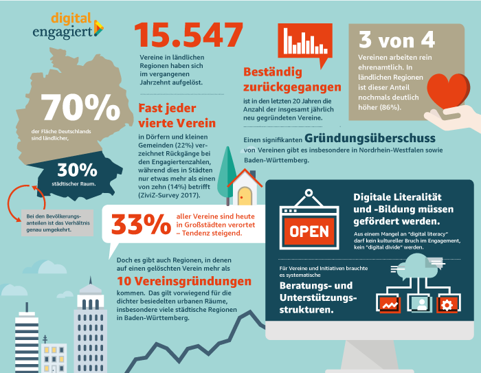 digital_engagiert Grafik mit verschieden Informationen zum sozialen Engagement in Deutschland.