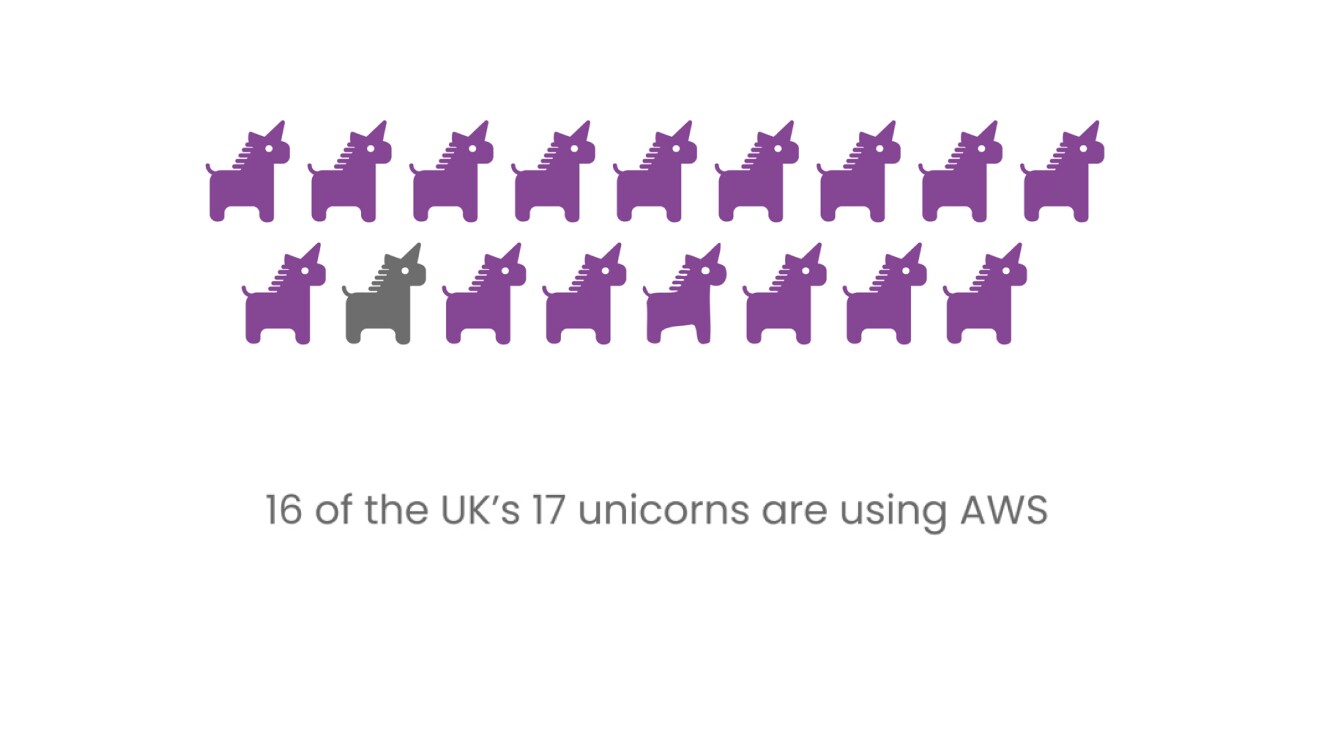 Purple unicorns lined up together with text that reads '16 of the UK's 17 unicorns are using AWS