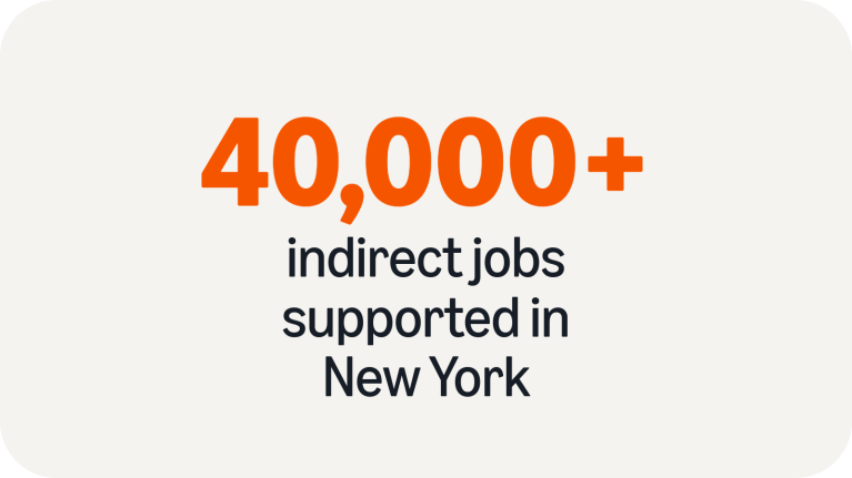 40,000 indirect jobs supported