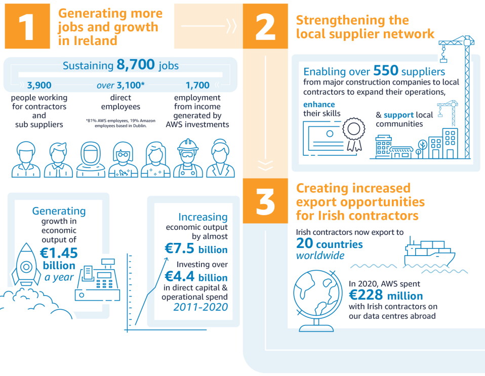 AWS Ireland Indecon Infographic