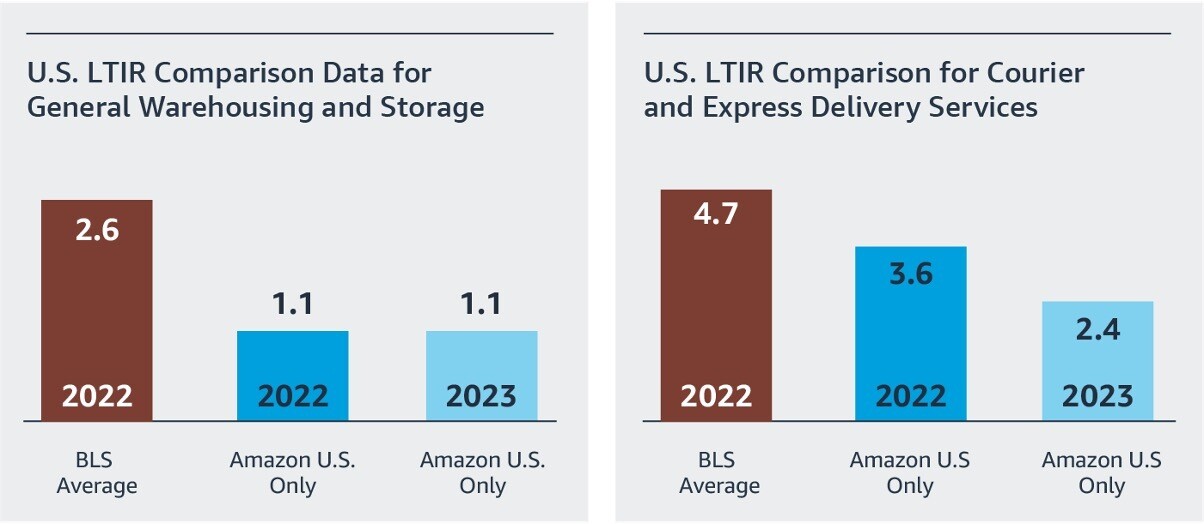 Graphs highlighting Amazon safety improvement scores