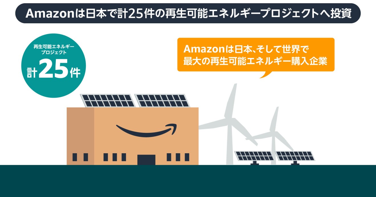 壁面にAmazonロゴのあるビルの屋上および右側に太陽光パネルがあり、背景には風力発電の風車が2基立っている。ビルの上側に「Amazonは日本で計25件の再生可能エネルギープロジェクトへ投資」の文字列。その文字の下には「再生可能エネルギープロジェクト計25件」、「Amazonは日本、そして世界で最大の再生可能エネルギー購入企業」とあるイラスト