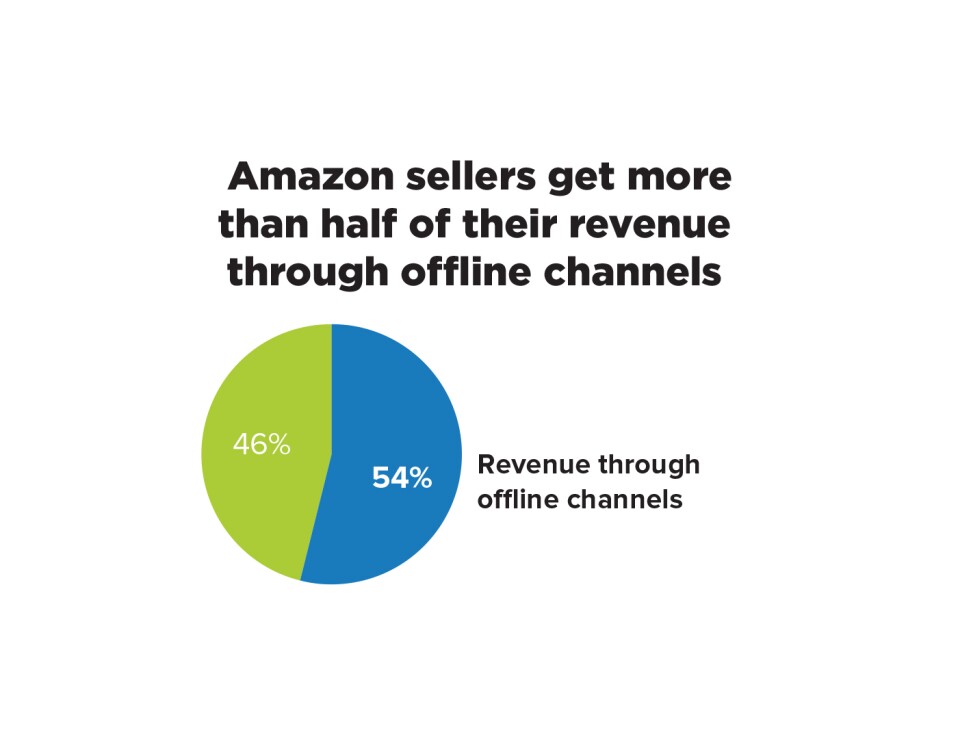 Infographic image that says "Amazon sellers get more than half of their revenue through offline channels."