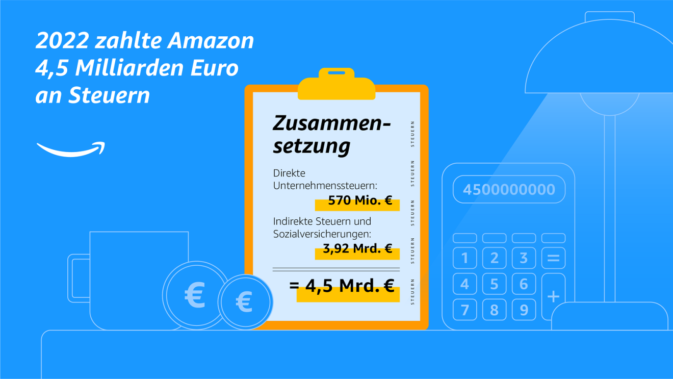 2022 zahlte Amazon 4,5 Milliarden Euro an Steuern.