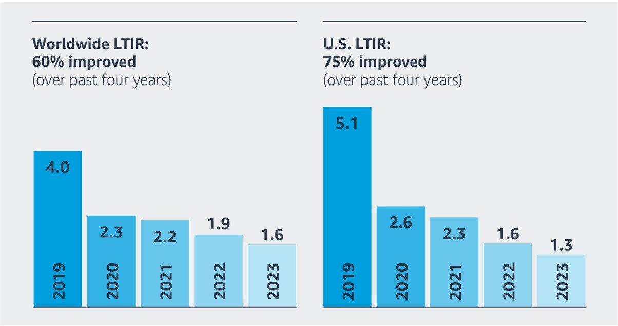 Graphs highlighting Amazon safety improvement scores