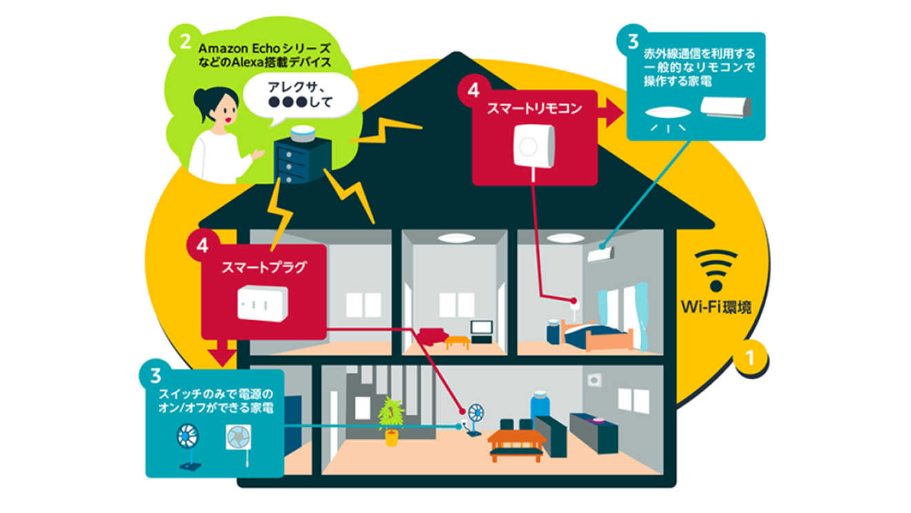 「アレクサ、扇風機をつけて！」Alexaでプチ・スマートホーム：夏の熱中症対策編