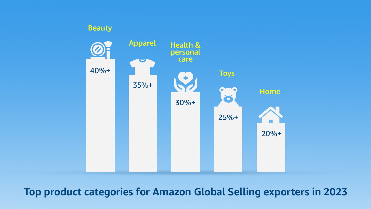 Amazon India unveils 2024 edition of Exports Digest
