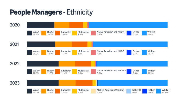 Bar graphs of Amazon's workforce data